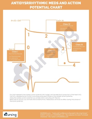 Antidysrrhythmic Meds and Action Potential Chart.pdf