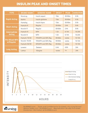 Insulin Peak And Onset Times.pdf