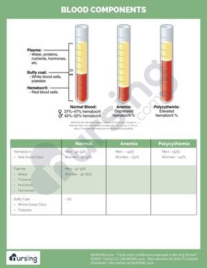 Blood Components Cheatsheet.pdf