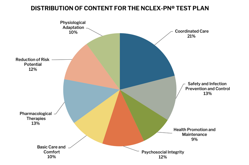 File:DISTRIBUTION OF CONTENT FOR THE NCLEX-PN TEST PLAN.png